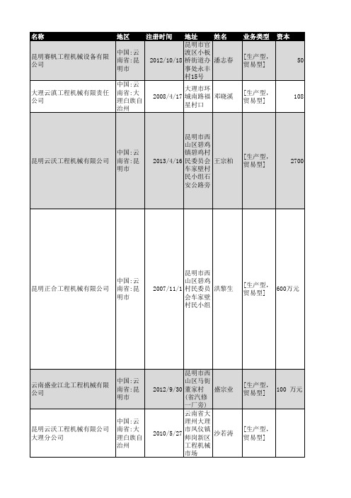 2019年云南省工程机械企业名录785家