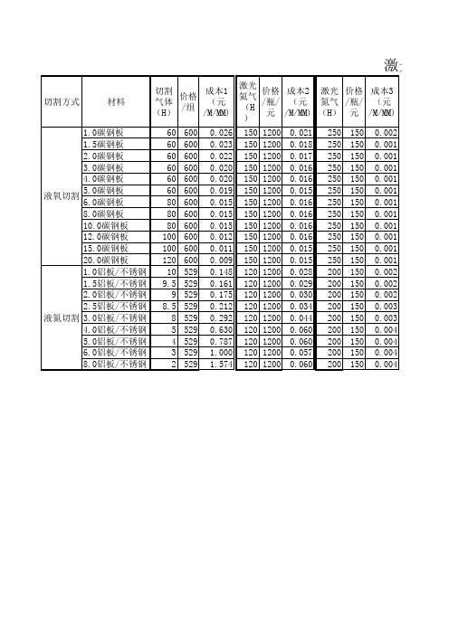 激光切割成本