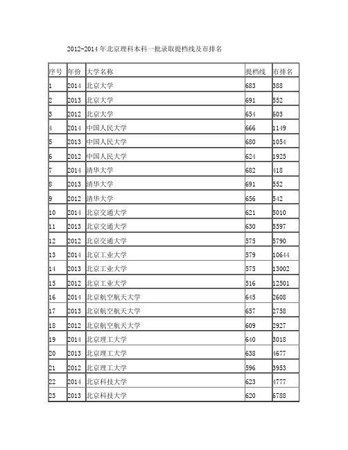 2012-2014年北京理科本科一批录取提档线及市排名