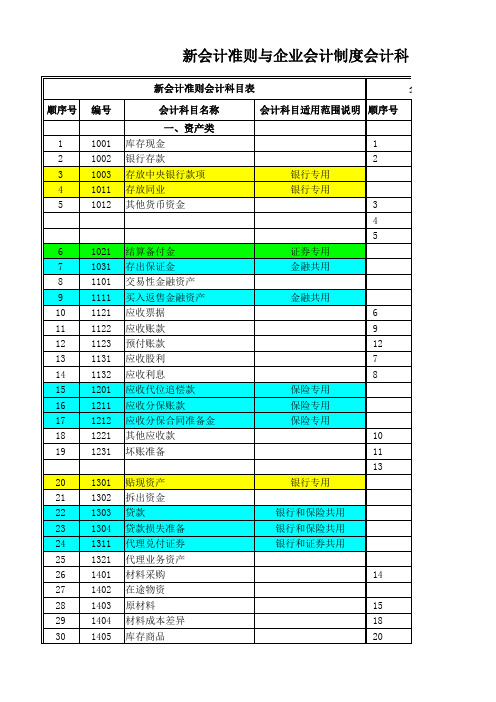 会计准则与企业会计制度科目对照表 