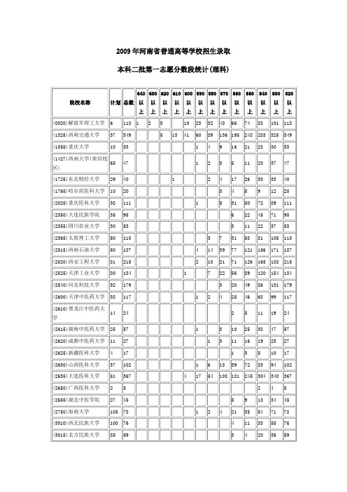 09年河南省高招录取本科二批第一志愿分数段统计(理科)