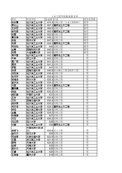 哈工大2010录取名单