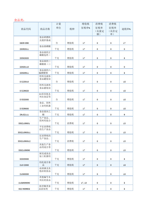 部分海关商品代码及出口退税率