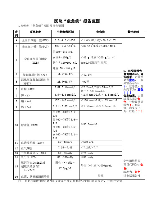 医院“危急值”报告范围