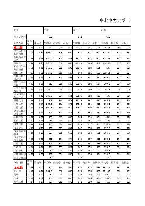 华北电力大学(保定)10,09,08,07年各省分专业录取分数