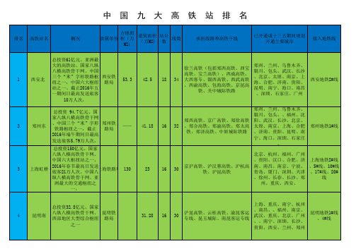 中国高铁站排名