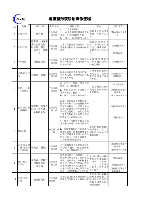 角膜塑形镜验配操作流程