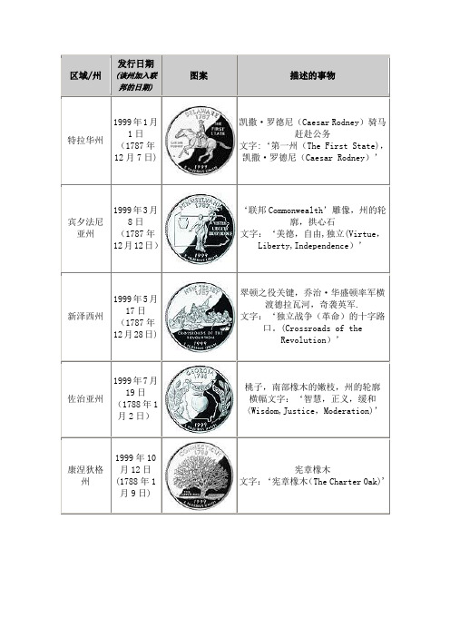 美国硬币25美分-50个州系列图案