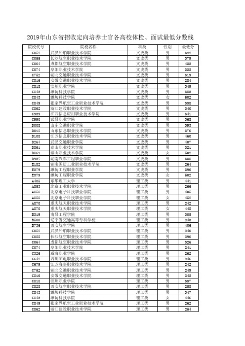 2019年山东省招收定向培养士官各高校体检、面试最低分数线