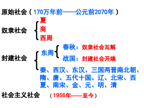 1.2.1中华早期国家与社会变革