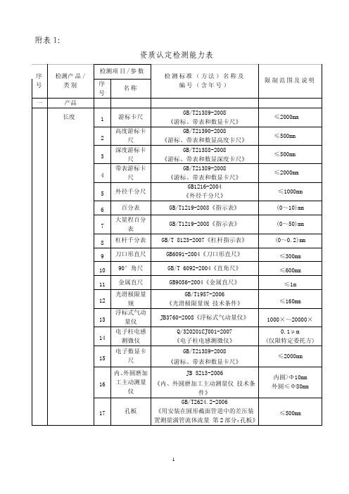 资质认定检测能力表