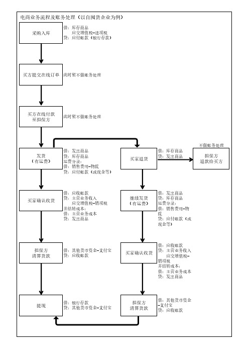 电商业务流程及账务处理