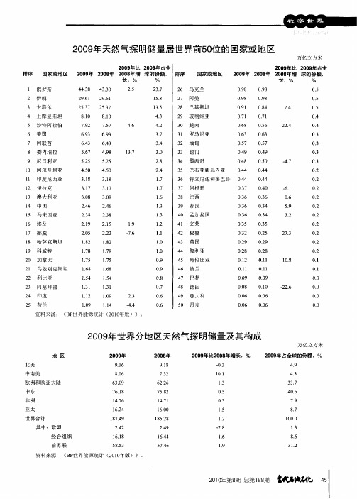 2009年世界分地区天然气探明储量及其构成