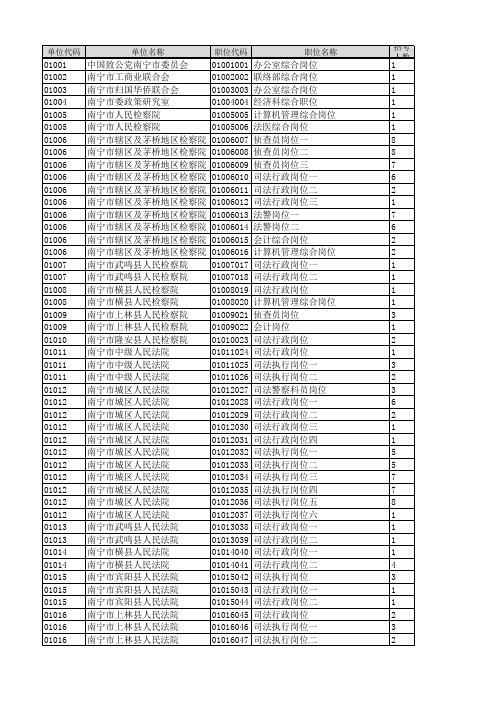 广西壮族自治区2011年度考试录用公务员职位计划表