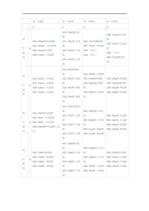 《遗传密码表》以及《氨基酸详表》