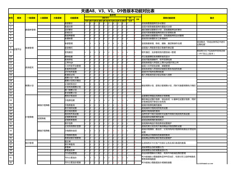 管家婆天通A8、V3、V1、D9各版本功能对比表(2017-7-10)(1)