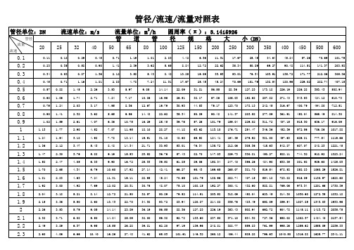 空调水系统管径流量对照表