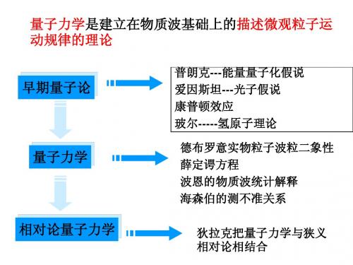 第十二章 量子力学基础