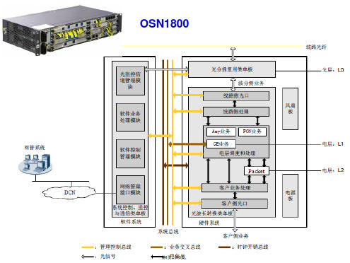 100418-OSN1800设备组网方案