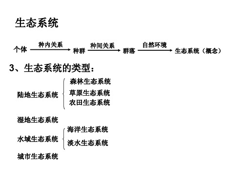 人类与生物圈ppt课件