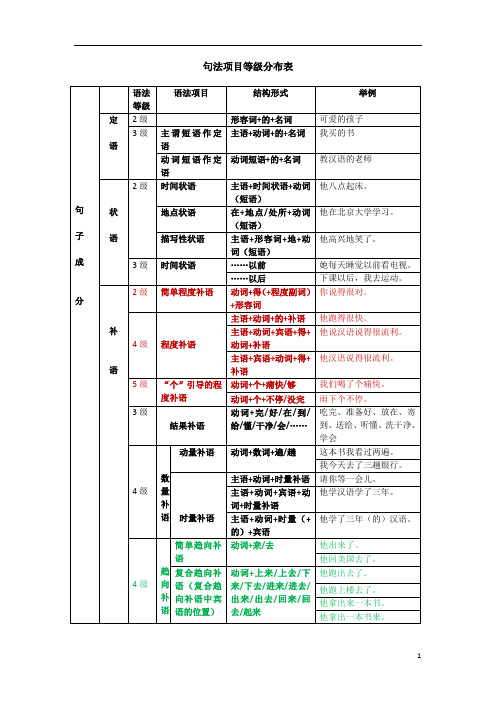 语法项目在《国际汉语教学通用课程大纲》中的分布表