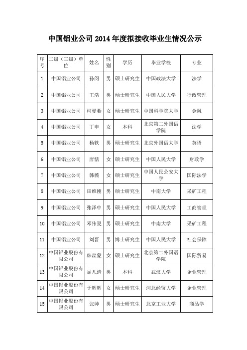 中国铝业公司 2014 年度拟接收毕业生情况公示