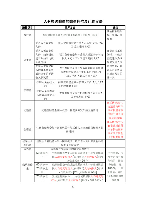 人身损害赔偿的赔偿标准及计算方法表格版