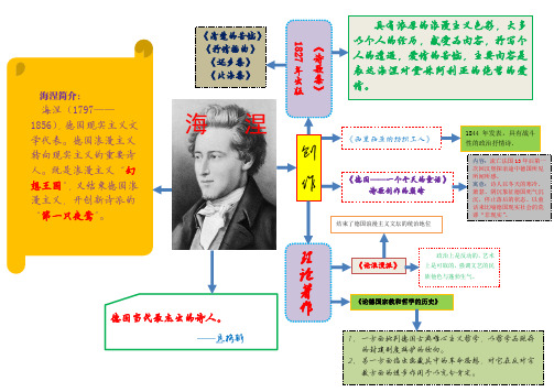 第一章第二节海 涅思维导图