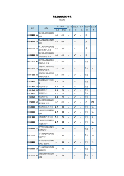 部分化工产品进口税率