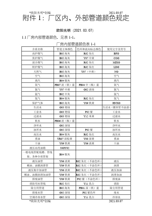 2021年管道颜色及色环标识