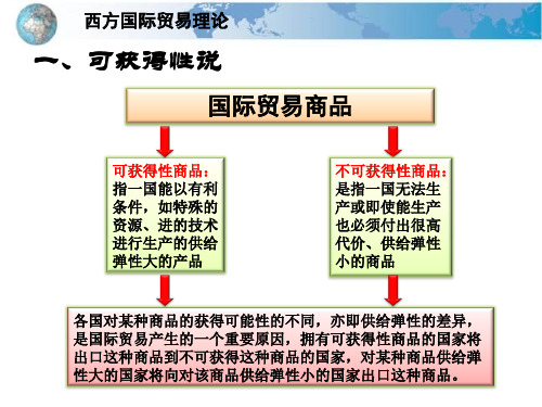 国际贸易理论与实务4