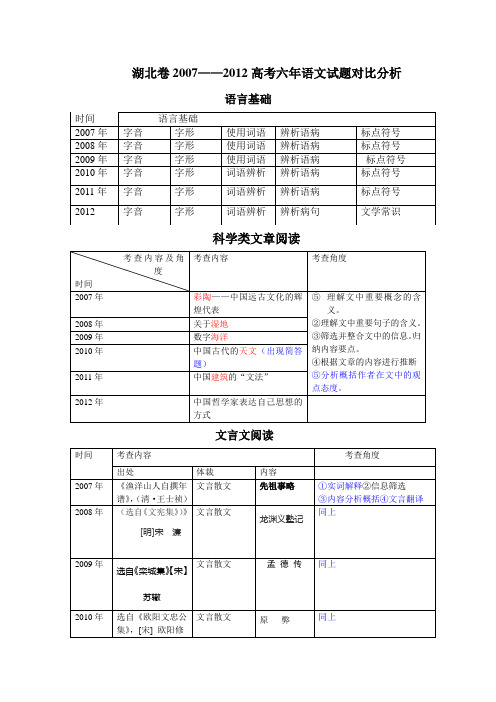 湖北卷语文六年对比分析