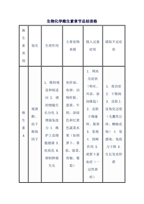 生物化学维生素章节总结表格