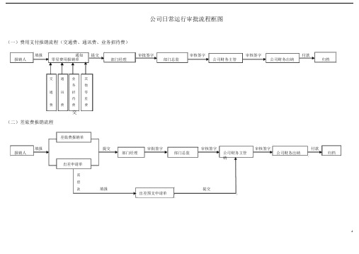 (完整版)公司日常运行流程审批图.docx