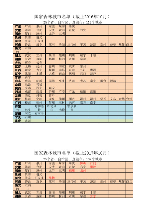 国家森林城市统计(截止2017年10月)