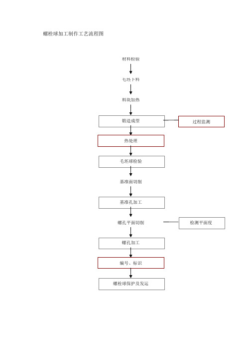 螺栓球、杆件加工制作工艺流程图
