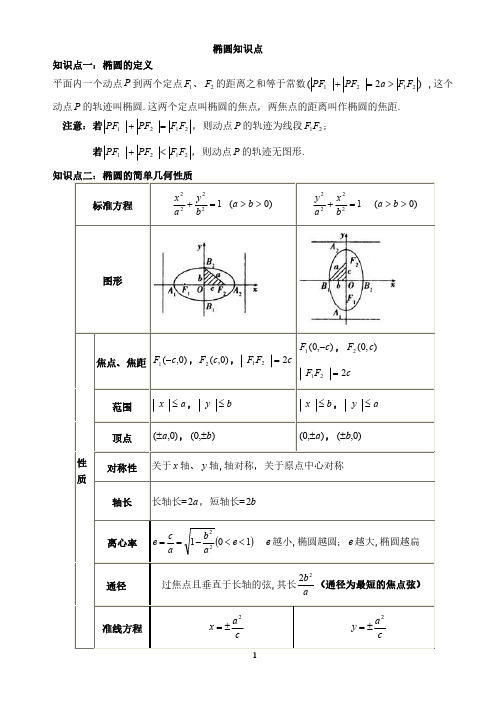 椭圆基本知识点与题型总结