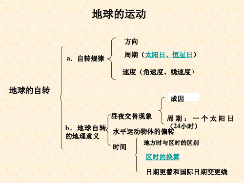 地球的运动复习课件