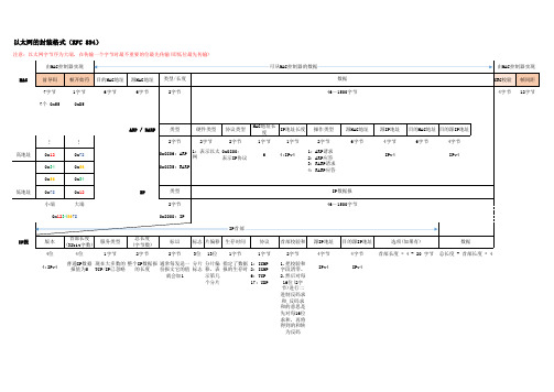 以太网的封装格式(RFC 894)