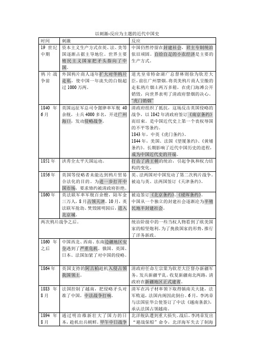 以刺激-反应的中国近代史