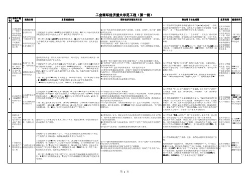 工业循环经济重大示范工程(第一批)