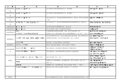 韩语第一册语法图表