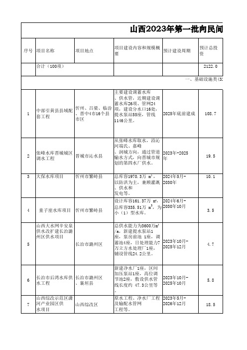 山西省2023年第一批向民间资本推介项目名单