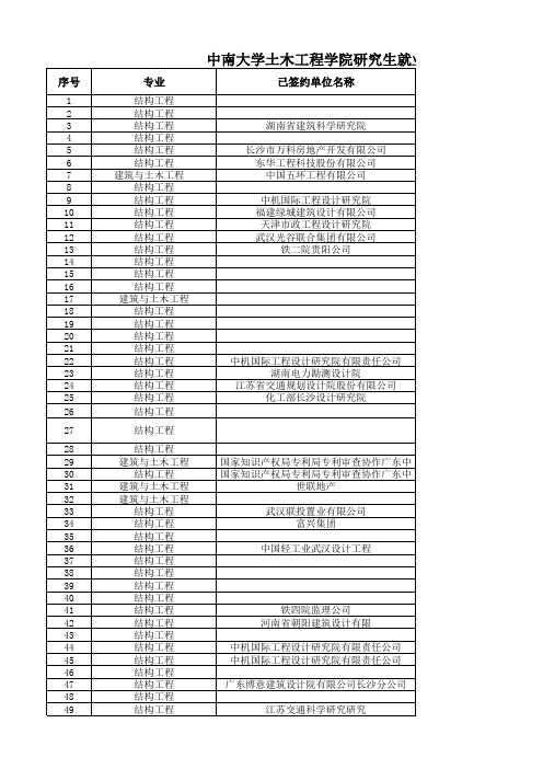 中南大学土木工程学院研究生就业信息统计表