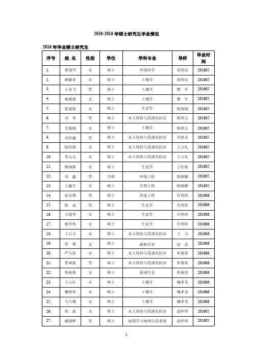 20102016年硕士研究生毕业情况041019133508