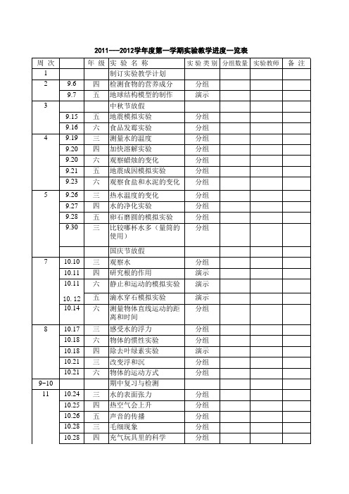 20112012实验各种用表(使用)