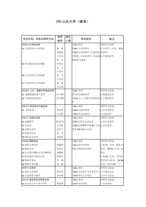 090威海分校 - 山东大学研究生招生信息网