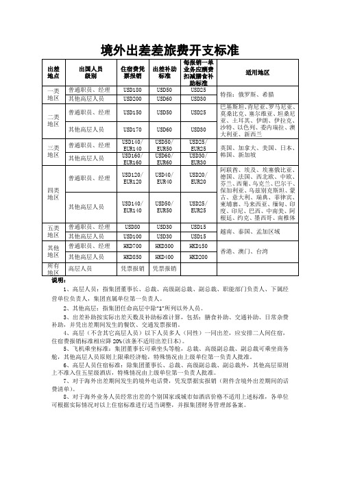 境外出差差旅费开支标准