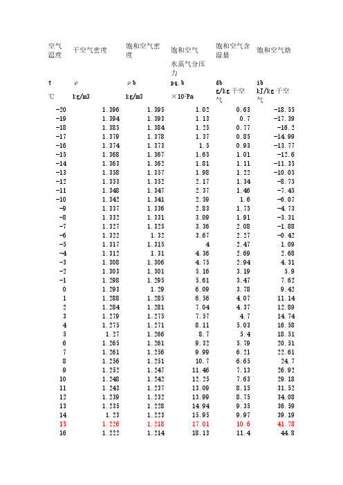 空气密度表(含不同温度下含湿量)-推荐下载