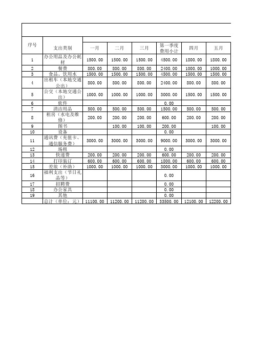 2015年度行政部费用预算